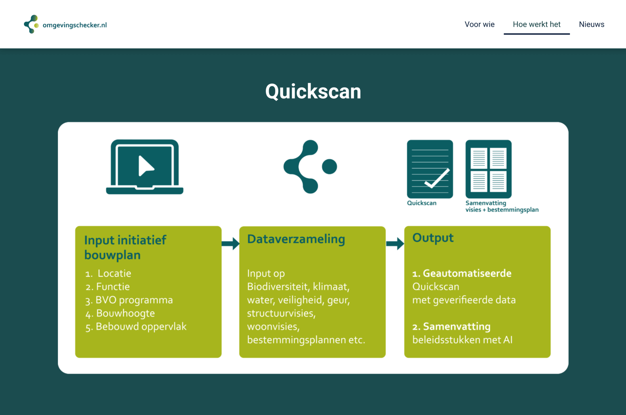 omgevingschecker.nl data tool for planning procedures - apto architects - kurtosis
